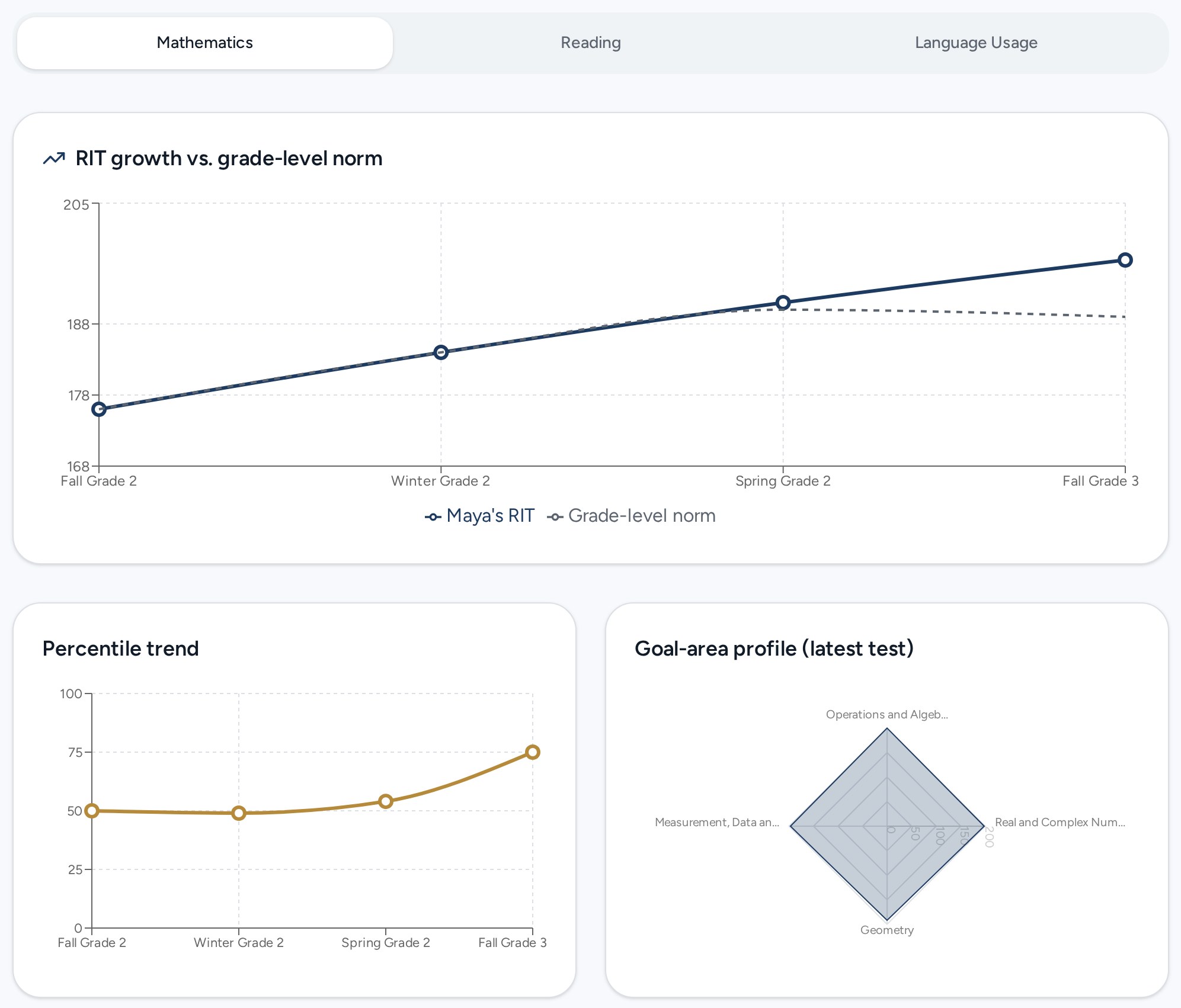 Progress charts showing RIT growth against the grade-level norm, percentile trend, and a goal-area profile