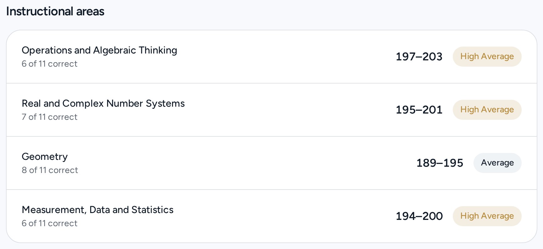 Instructional-area scores showing where a child is strong and where to focus